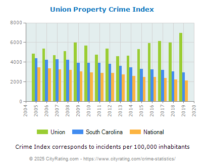 Union Property Crime vs. State and National Per Capita