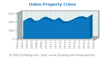 Union Property Crime