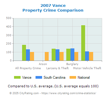 Vance Property Crime vs. State and National Comparison