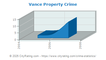 Vance Property Crime