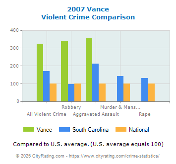 Vance Violent Crime vs. State and National Comparison