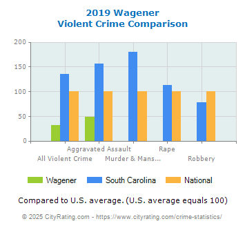 Wagener Violent Crime vs. State and National Comparison