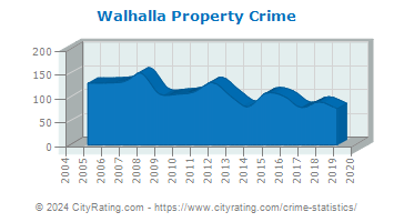 Walhalla Property Crime