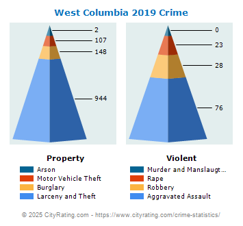 West Columbia Crime 2019