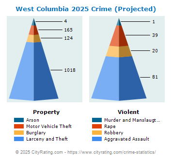 West Columbia Crime 2025