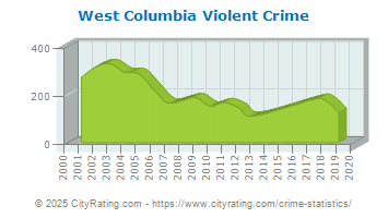 West Columbia Violent Crime