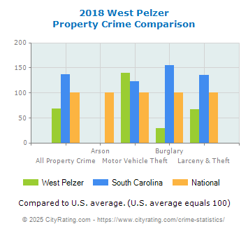 West Pelzer Property Crime vs. State and National Comparison