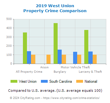 West Union Property Crime vs. State and National Comparison