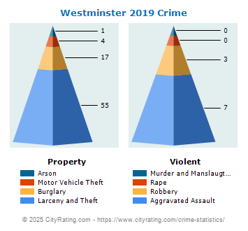 Westminster Crime 2019