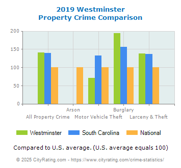 Westminster Property Crime vs. State and National Comparison