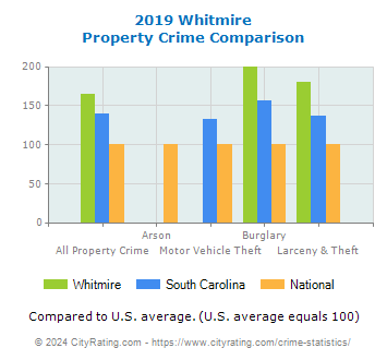 Whitmire Property Crime vs. State and National Comparison