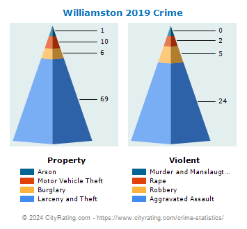 Williamston Crime 2019