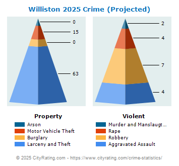 Williston Crime 2025