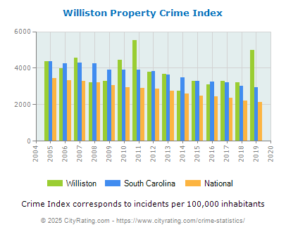 Williston Property Crime vs. State and National Per Capita