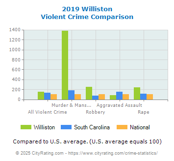 Williston Violent Crime vs. State and National Comparison