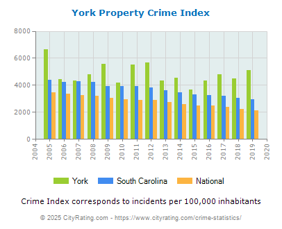 York Property Crime vs. State and National Per Capita