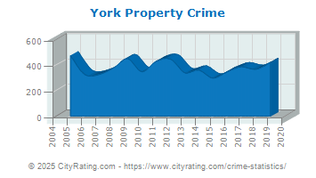 York Property Crime