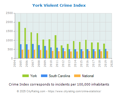 York Violent Crime vs. State and National Per Capita