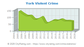 York Violent Crime