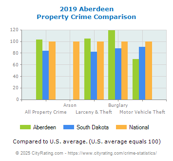 Aberdeen Property Crime vs. State and National Comparison