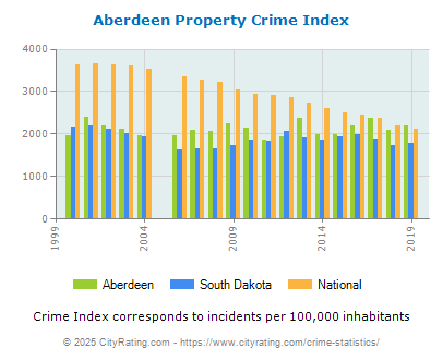 Aberdeen Property Crime vs. State and National Per Capita