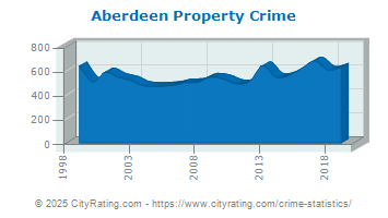 Aberdeen Property Crime