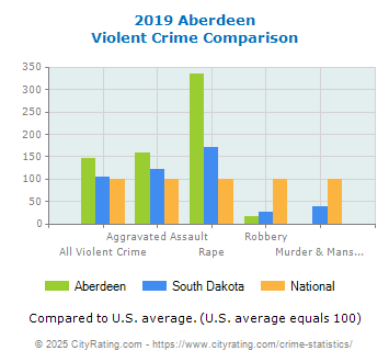 Aberdeen Violent Crime vs. State and National Comparison