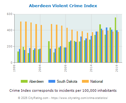 Aberdeen Violent Crime vs. State and National Per Capita