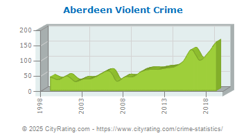 Aberdeen Violent Crime