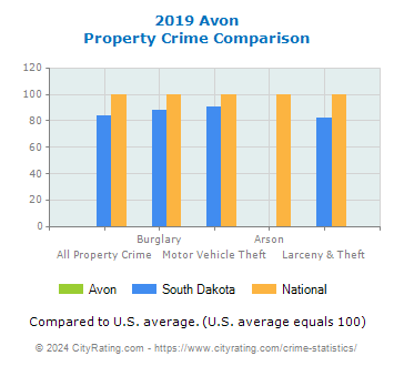 Avon Property Crime vs. State and National Comparison