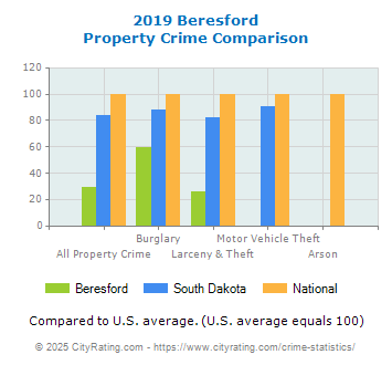 Beresford Property Crime vs. State and National Comparison