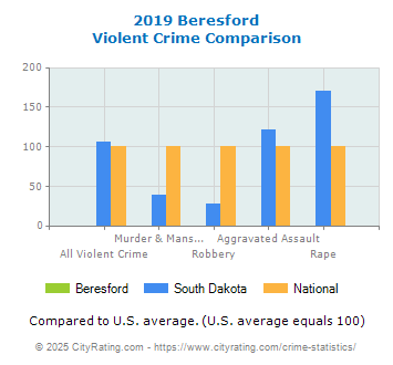 Beresford Violent Crime vs. State and National Comparison