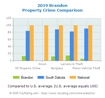 Brandon Property Crime vs. State and National Comparison