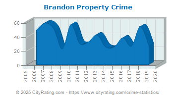 Brandon Property Crime