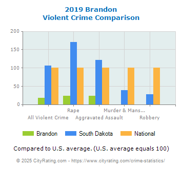 Brandon Violent Crime vs. State and National Comparison