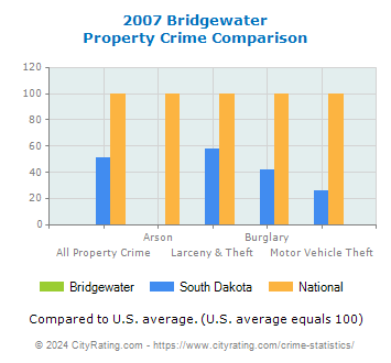 Bridgewater Property Crime vs. State and National Comparison