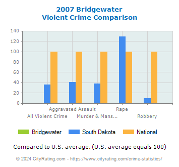 Bridgewater Violent Crime vs. State and National Comparison