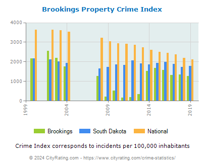 Brookings Property Crime vs. State and National Per Capita