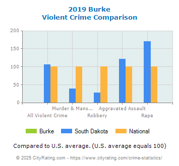 Burke Violent Crime vs. State and National Comparison