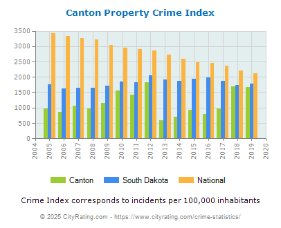 Canton Property Crime vs. State and National Per Capita