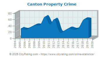 Canton Property Crime