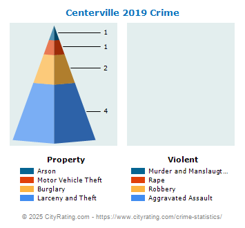 Centerville Crime 2019