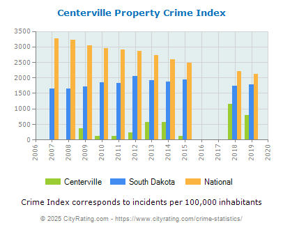 Centerville Property Crime vs. State and National Per Capita