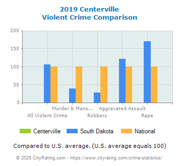 Centerville Violent Crime vs. State and National Comparison