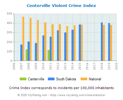 Centerville Violent Crime vs. State and National Per Capita