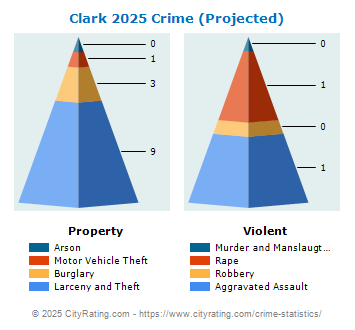 Clark Crime 2025