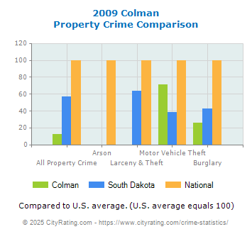 Colman Property Crime vs. State and National Comparison