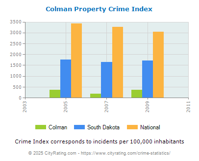 Colman Property Crime vs. State and National Per Capita