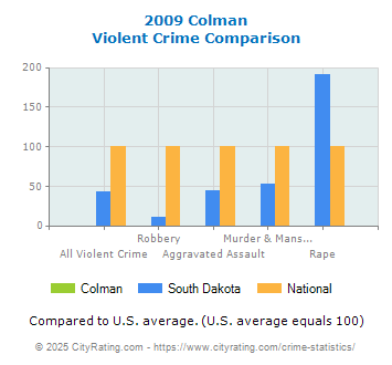 Colman Violent Crime vs. State and National Comparison