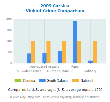 Corsica Violent Crime vs. State and National Comparison